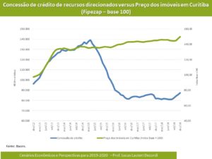 Qual é a valorização dos imóveis no Brasil?