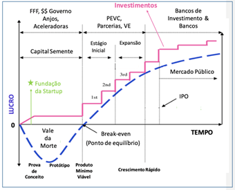 Ciclo de vida de uma startup